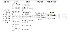 表2 大一学年阶段路由交换技术初级教学内容（一般层次学生）