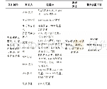 《表3 大二学年阶段路由交换技术中级教学内容（中等及以上层次学生）》