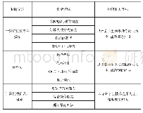 表1 人才培养协同目标：基于现代学徒制的计算机人才培养模式构建