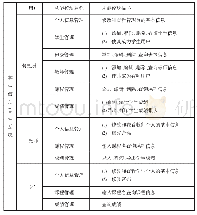 表1 学生信息管理系统的功能模块划分