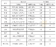 表1 结构化在线校改和XML整体界面化在线校改的修改途径和操作步骤对比