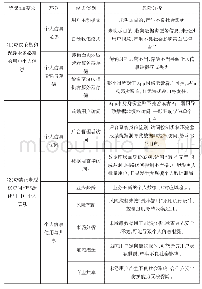 表2 风险分析表：等级保护2.0之App个人信息保护测评方法的探讨