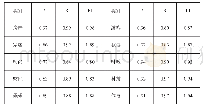 表1 用TF-IDF表示的分类效果