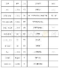 表3 因素水平表：基于网络爬虫的搜索引擎的设计与实现