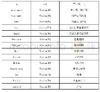 表2 用户表t＿user