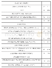 表4 随机调查学生对平时成绩评价指标的评价（n=232)