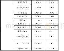 表6 兔病状态：一种等级保护工作量化评价体系研究