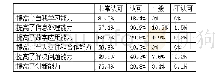 表3 学生对基于职业核心能力教学认可度的调查结果（占比）