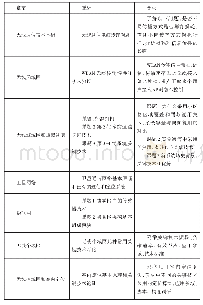 表1 正交因素水平表：基于腾讯课堂的《宽带无线通信技术》在线研究性教学