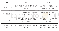 表1 基于不同学生课堂状态的应对策略