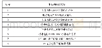 表3 FC网络节点机未检测故障表