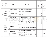 表2 建设任务要点完成情况一览表