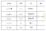 表3 试验配合比：“互联网+”背景下面向精准扶贫的农产品交易小程序的设计与实现