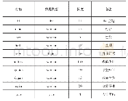 表8 学生详情信息表：基于PHP+MySql的宿舍管理系统