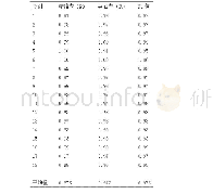 《表2 基于BERT的问句分类模型实验结果》