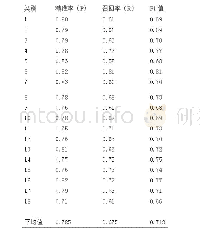 《表3 基于SVM的问句分类模型实验结果》