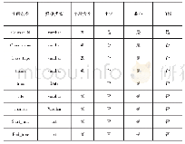 表5 课内教程表：综合素质拓展平台学分管理系统