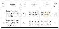 表8 审核申请模块测试表