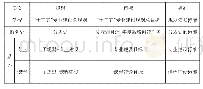 表1 教诊改专业建设目标链和标准链一览表