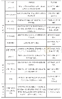 表1 JAVA程序设计教学内容一览表