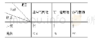 表2 对后续课程的影响调查表