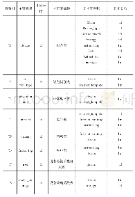 表1 表名称及关联：基于Spring Boot的空调能耗智能控制系统的设计与实现