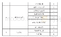 《表1 课程内容：SPOC+线上翻转育人的教学探索与实践》