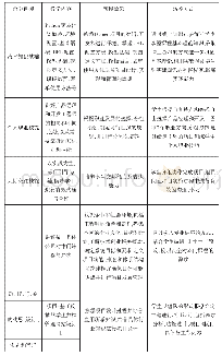 表1 以工程教育+市场需求为基础的课程教学目标