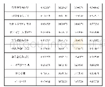 表4 必要条件分析：基于定性比较分析法的高校学生学习效果的研究——以大学生“JavaScript”课程为例