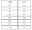 表3 Apriori算法产生的关联规则