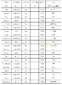 表6 USER（用户表）表的结构