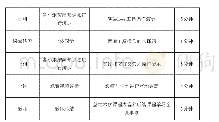 表5 直播活动大纲：基于MOOC+SPOC的线上线下教学设计与实践——以智慧树+钉钉开展计算机基础教学为例