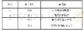 表1 硬件接口功能：以问题为导向的接口技术及应用课程教学改革研究