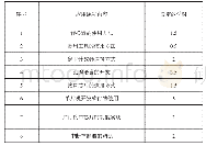 表2 实验内容以及学时安排