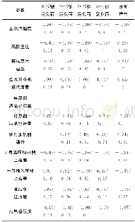 《表1 主汽压力与主要参数的相关性检验结果 (R/P值) Tab.1 Results of correlation test between main steam pres-sure and othe