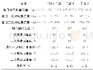 《表3 不同一、二次风进口温度条件下空气预热器主要参数Tab.3 Key parameters of the air heater at different inlet pri-mary/second