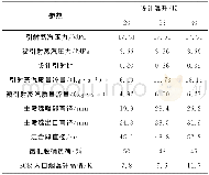 《表2 喷射器设计参数[8]Tab.2 Design parameters of the steam ejector》