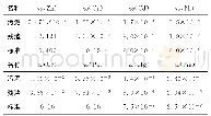 《表3 干燥后污泥及残渣中重金属的质量分数Tab.3 Content of heavy metals in dried sewage sludge and the residuals》