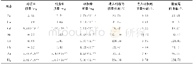 《表4 重金属的分布 (对应34g收到基原始污泥样品) Tab.4 Distribution of heavy metals (corresponding to 34g sludge sample a