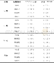 《表5 改进的EEMD组合预测模型的误差指标Tab.5 Error indexes of modified EEMD combined forecas-ting model》