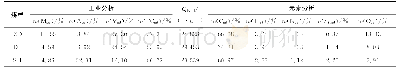 表1 煤的工业分析和元素分析Tab.1 Proximate and ultimate analysis of three coal samples