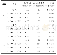 表2 3种煤粉在不同气氛下的燃烧特征参数Tab.2 Combustion characteristic parameters of three coal samples under different atmospheres