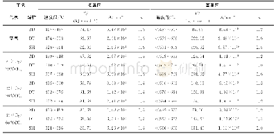 表3 3种煤粉在不同气氛下的反应动力学参数Tab.3 Kinetic parameters of three coal samples under different atmospheres