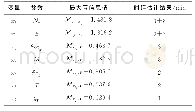 表3 输入变量时延估计结果Tab.3 Time-delay estimated results of input variables