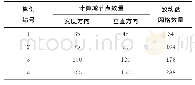 表1 网格无关性验证设置Tab.1 Settings of grid independence verification