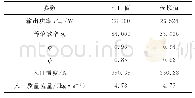 《表5 CFD模拟值与设计值的对比》