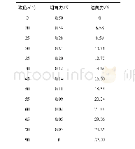 《表2 10 mm拖缆在不同攻角时切向力与法向力 (v=5 kn)》