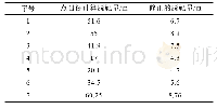 《表2 仿真试验比较：鱼雷仿真试验中脱靶量的计算方法研究》