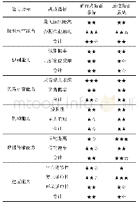 表1 装备性能指标打分表