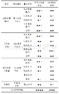 表2 装备作战效能评估表